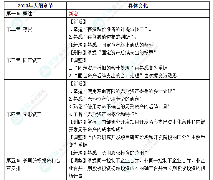 趕快碼住！2023年《中級(jí)會(huì)計(jì)實(shí)務(wù)》大綱新變化