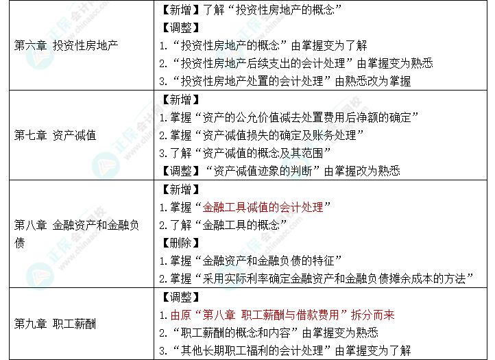 趕快碼??！2023年《中級(jí)會(huì)計(jì)實(shí)務(wù)》大綱新變化