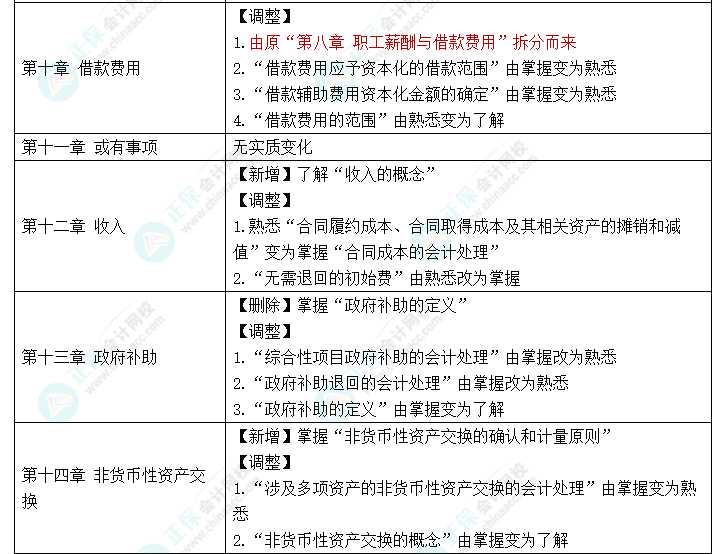 趕快碼??！2023年《中級(jí)會(huì)計(jì)實(shí)務(wù)》大綱新變化