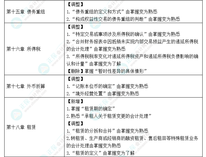 趕快碼??！2023年《中級(jí)會(huì)計(jì)實(shí)務(wù)》大綱新變化