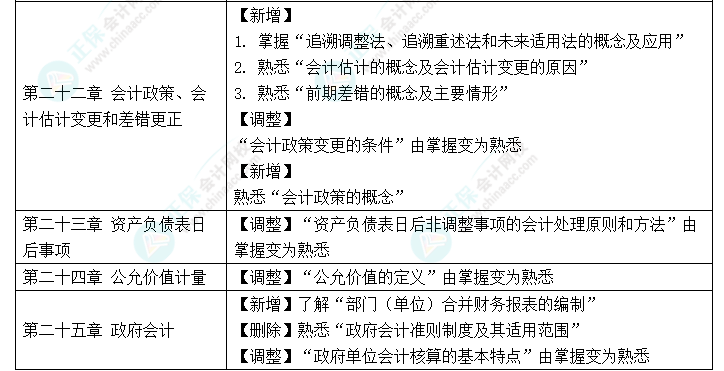 趕快碼??！2023年《中級(jí)會(huì)計(jì)實(shí)務(wù)》大綱新變化