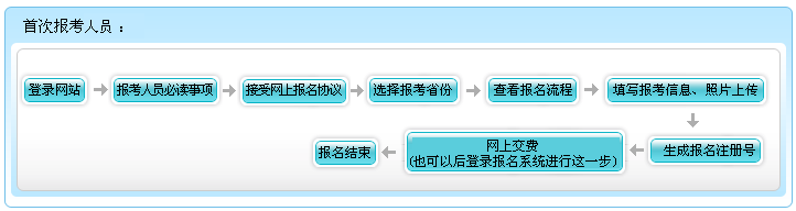 廣東2023年高級(jí)會(huì)計(jì)師考試報(bào)名流程