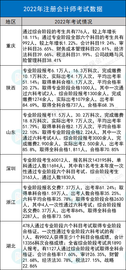 注會(huì)考試數(shù)據(jù)