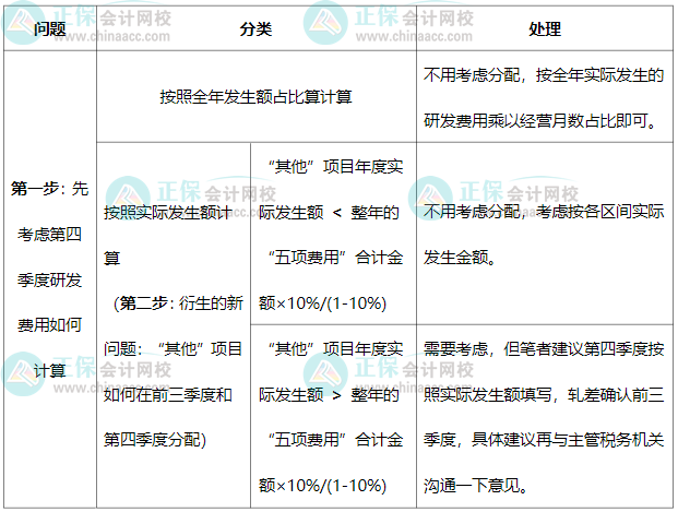 前三季度加計(jì)75%、四季度100%，研發(fā)中“其他”費(fèi)用如何分配？