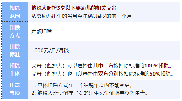 3歲以下嬰幼兒照護(hù)個(gè)人所得稅專項(xiàng)附加扣除