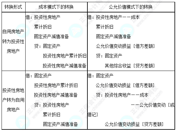 每天一個中級會計實務(wù)必看知識點——自用房地產(chǎn)與投資性房地產(chǎn)的轉(zhuǎn)換