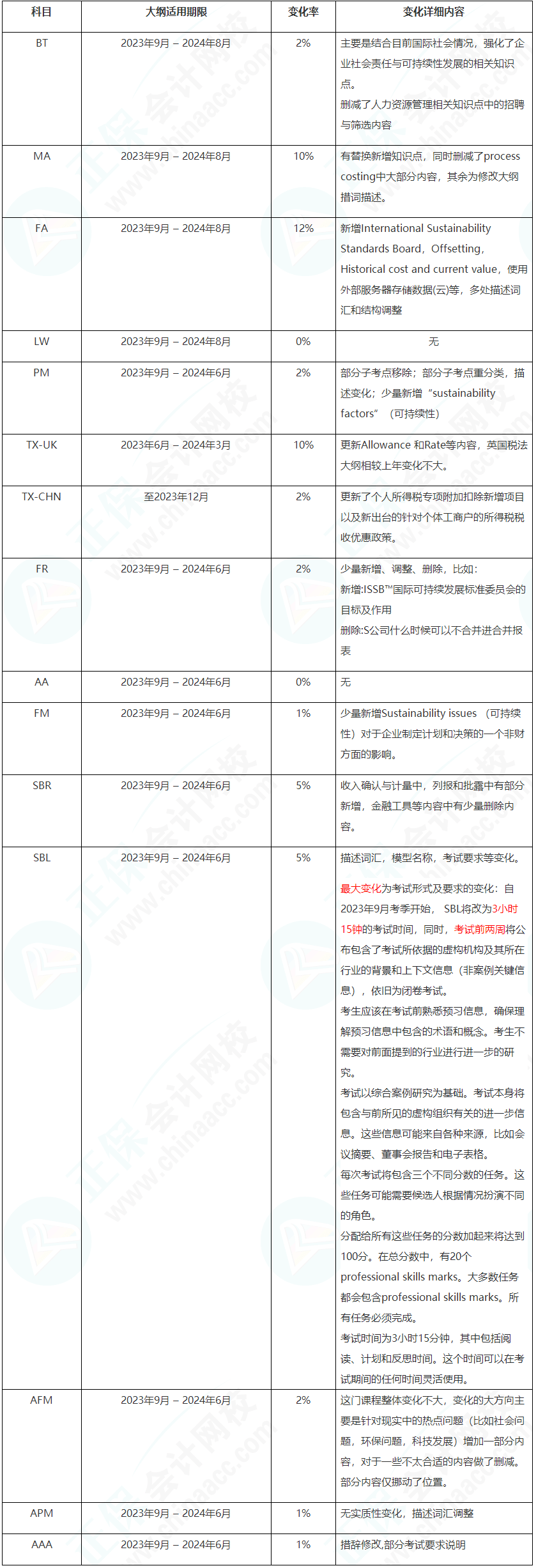 2023年9月-2024年8月ACCA考試大綱變動高達(dá)12%！速看！