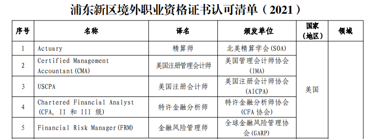 考證人狂歡丨上海對CFA持證人的政策扶持