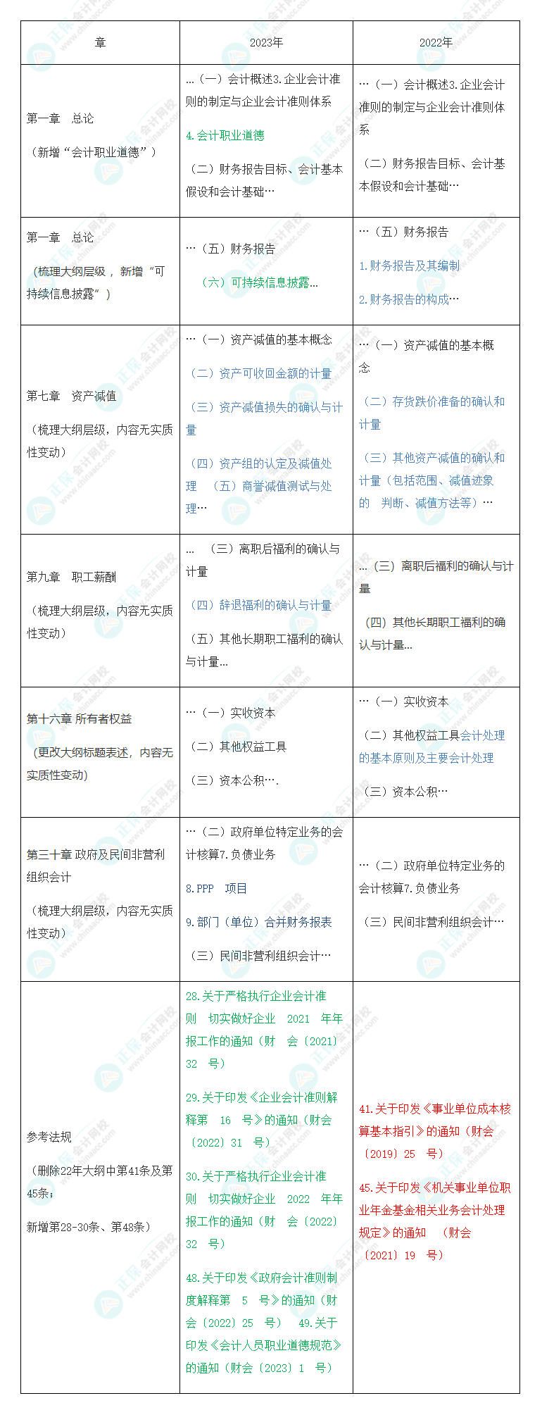 速看！2023年注會《會計》大綱變化對比分析&解讀