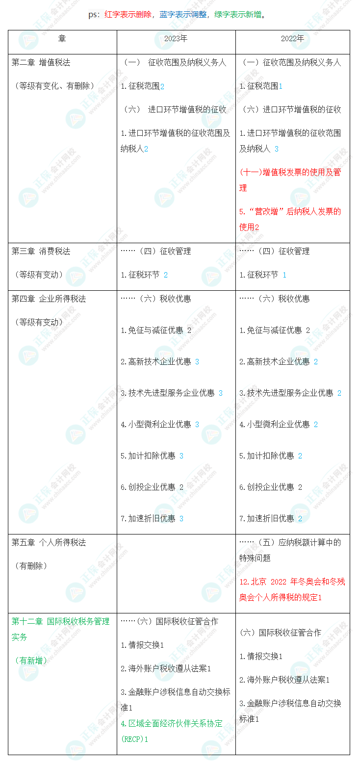 速看！2023年注會(huì)《稅法》大綱變化對(duì)比及深度解讀