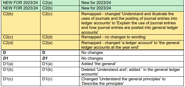 2023-2024國(guó)際注冊(cè)會(huì)計(jì)師ACCA FA考綱變動(dòng)細(xì)則