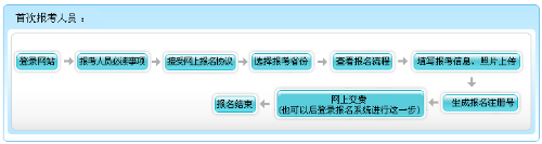 廣東2023年高級會計師報名流程