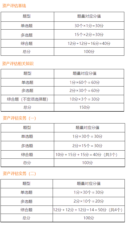 資產(chǎn)評(píng)估師考試題型分值及評(píng)分標(biāo)準(zhǔn)