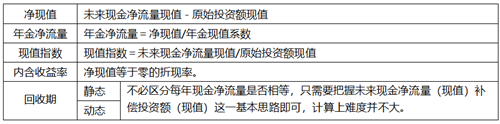 1周拿下：中級(jí)會(huì)計(jì)財(cái)務(wù)管理51個(gè)必背公式