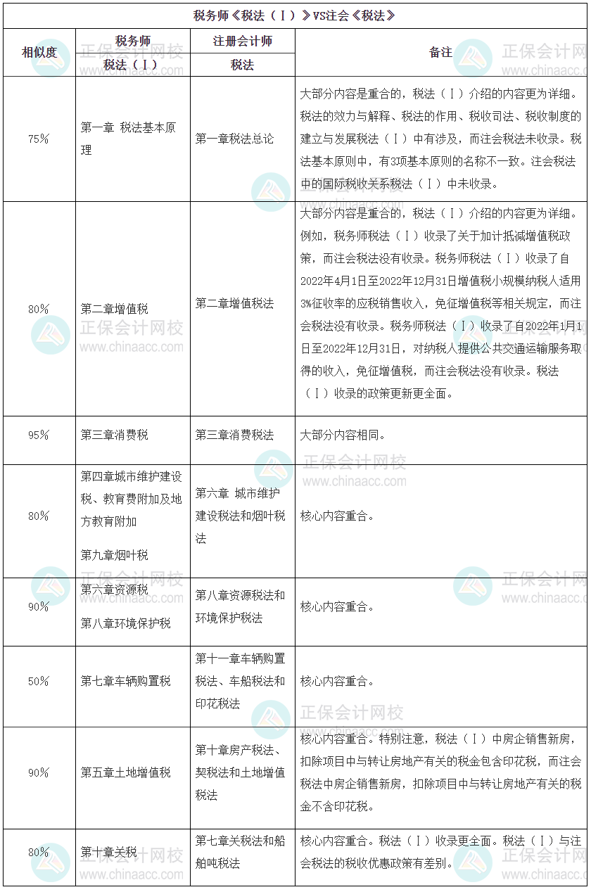 注會《稅法》與稅務師《稅法一》相似度對比