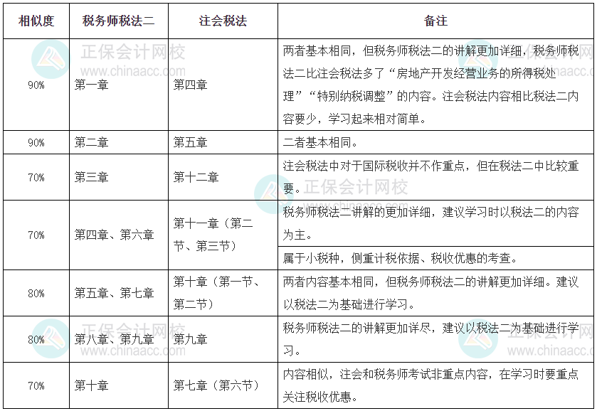 注會(huì)《稅法》與稅務(wù)師《稅法二》的相似度對(duì)比