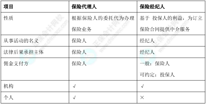 【考點對對碰】經(jīng)濟法易錯易混點：保險代理人和保險經(jīng)紀人