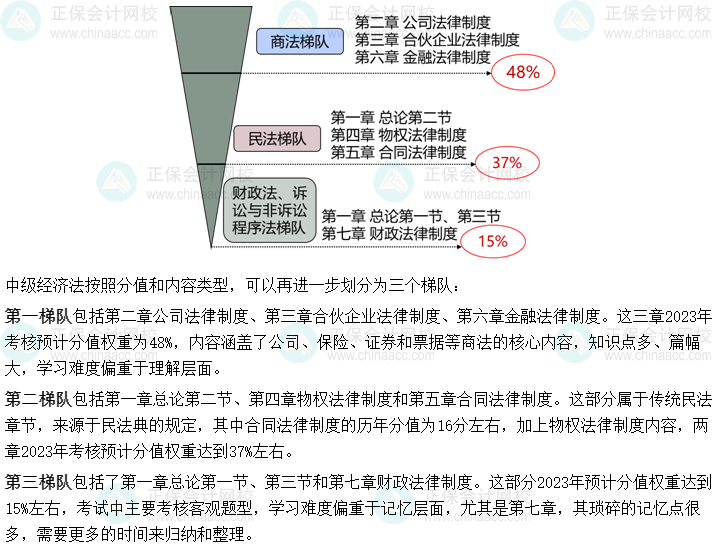 【免費(fèi)試聽】張穩(wěn)2023年中級(jí)會(huì)計(jì)經(jīng)濟(jì)法基礎(chǔ)階段新課