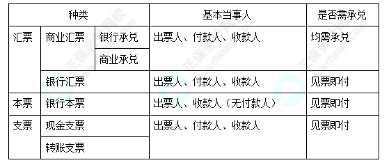 每天一個經(jīng)濟法必看知識點&練習(xí)題——票據(jù)種類