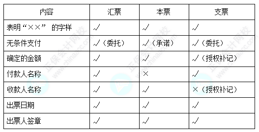 每天一個經(jīng)濟法必看知識點&練習(xí)題——票據(jù)記載事項