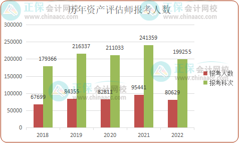 2023年資產(chǎn)評(píng)估師報(bào)考人數(shù)多嗎？