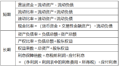 1周拿下：中級會計財務管理51個必背公式