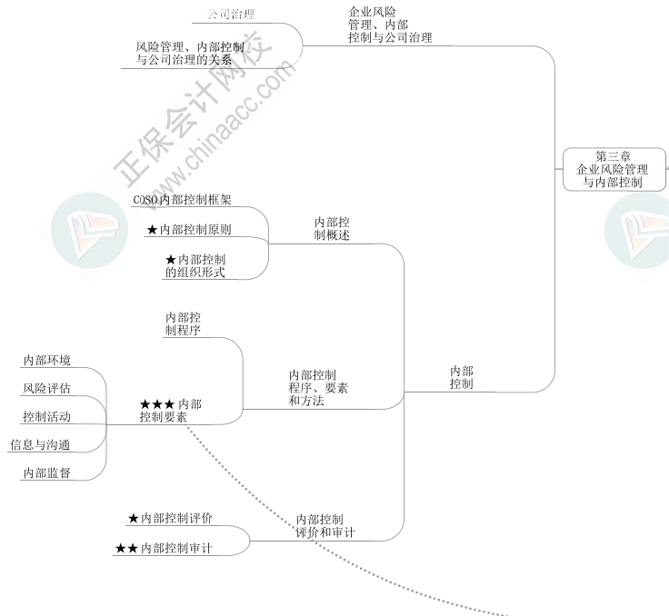 2023年高級(jí)會(huì)計(jì)師《高級(jí)會(huì)計(jì)實(shí)務(wù)》思維導(dǎo)圖第三章