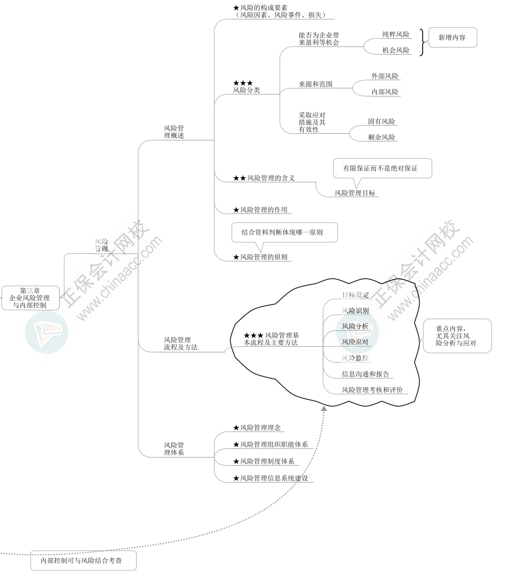 2023年高級(jí)會(huì)計(jì)師《高級(jí)會(huì)計(jì)實(shí)務(wù)》思維導(dǎo)圖第三章