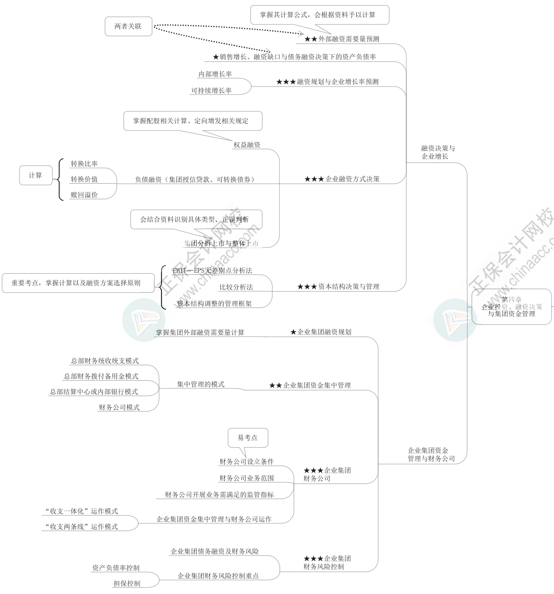 2023年高級會計師《高級會計實務(wù)》思維導(dǎo)圖第四章