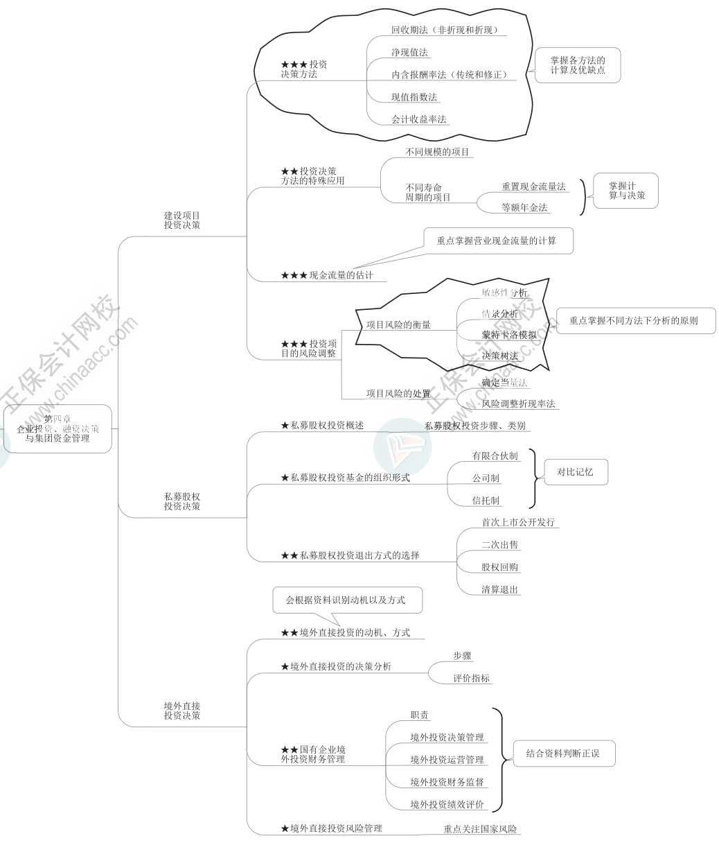 2023年高級會計師《高級會計實務(wù)》思維導(dǎo)圖第四章