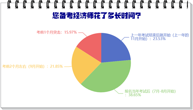 您備考經(jīng)濟(jì)師花了多長時間？