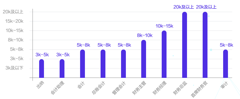 考下中級會計職稱證書 工資直接暴漲3000!