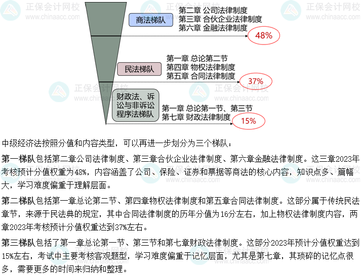 想要學(xué)好中級會計經(jīng)濟(jì)法 備考須知經(jīng)濟(jì)法的三個梯隊(duì)！