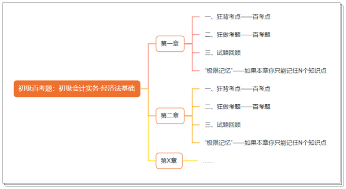 初級(jí)《百考題》現(xiàn)貨速發(fā) 立享6.8折！主編吳福喜、張穩(wěn)百考題直播時(shí)間安排>