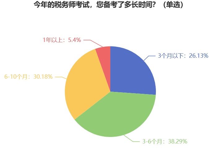 今年的稅務師考試，您備考了多長時間？