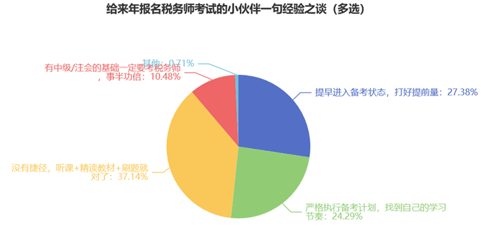 給來年報名稅務師考試的小伙伴一句經(jīng)驗之談7