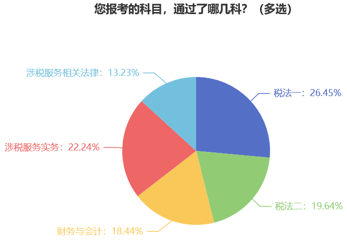 您報考的科目，通過了哪幾科