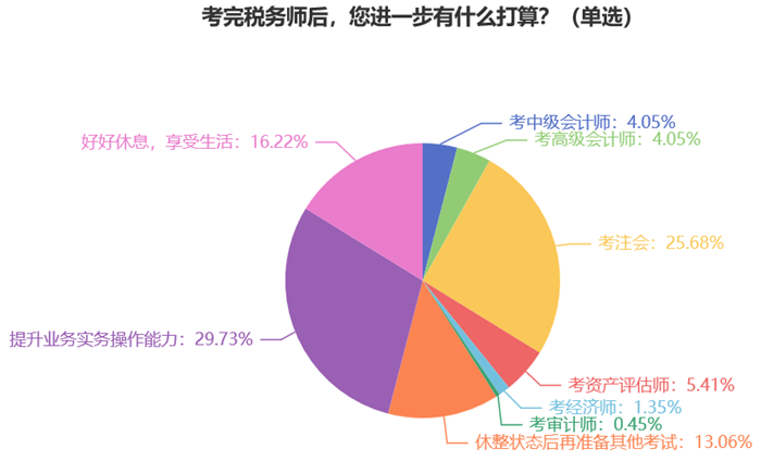 考完稅務師后，您進一步有什么打算？7