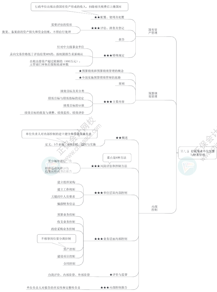 2023年高級會計(jì)師《高級會計(jì)實(shí)務(wù)》思維導(dǎo)圖第九章