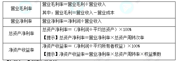 每天一個財務管理必看知識點&練習題——盈利能力分析