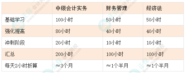 距離中級(jí)會(huì)計(jì)考試還有6個(gè)月 現(xiàn)在再不開(kāi)始學(xué)習(xí)真的來(lái)不及了！