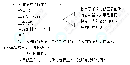 每天一個(gè)中級(jí)會(huì)計(jì)實(shí)務(wù)必看知識(shí)點(diǎn)——母公司對(duì)子公司的長期股權(quán)投資