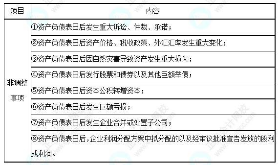 每天一個(gè)中級會(huì)計(jì)實(shí)務(wù)必看知識(shí)點(diǎn)——日后非調(diào)整事項(xiàng)