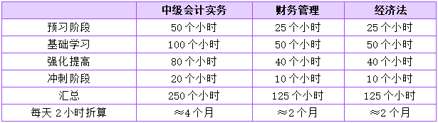 一次性報中級會計三科 如何規(guī)劃各科目學習時間？