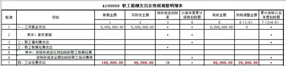 職工薪酬支出及納稅調整明細表