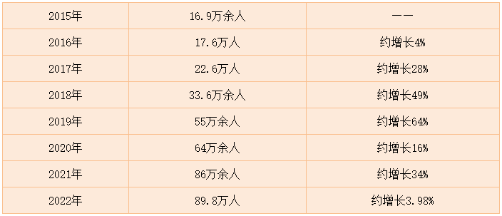 近年來稅務(wù)師報考人數(shù)統(tǒng)計(jì)