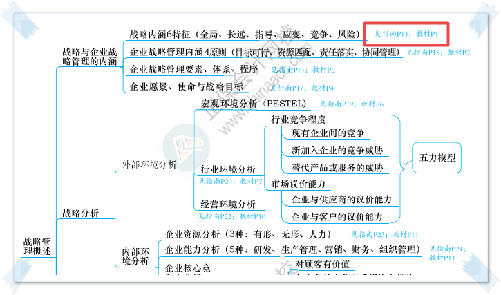 絕對實用！2023高會思維導圖+教材頁碼+應試指南頁碼合體！