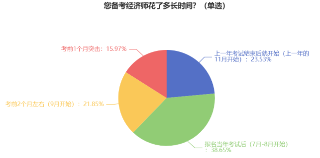 您備考經濟師花了多長時間？