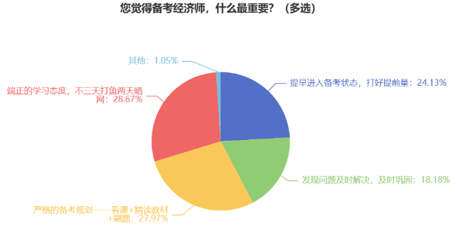 您覺得備考經濟師，什么最重要？