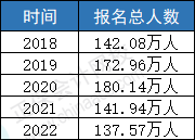 2023年CPA報名人數(shù)會上漲？中注協(xié)透露！